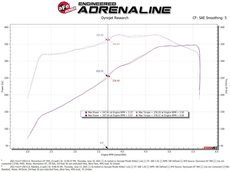 aFe Momentum GT Pro DRY S Cold Air Intake System 20-21 Ford F-250/F-350