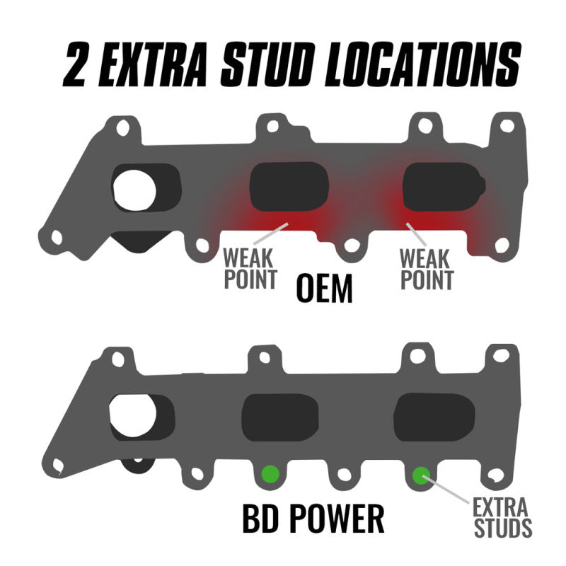 BD Diesel 17-20 Ford Ecoboost 3.5L Exhaust Manifold (Passenger Side)