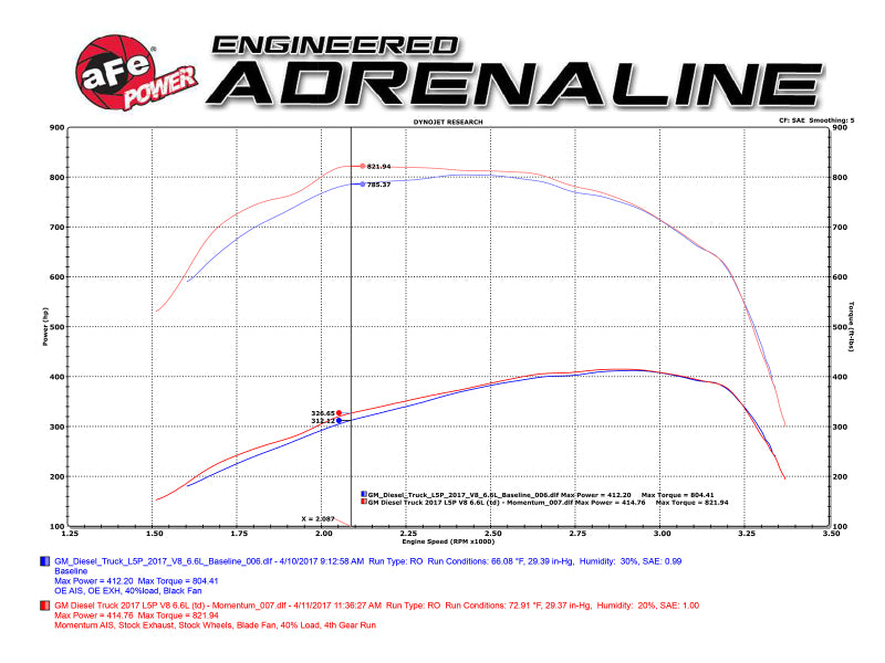 aFe Momentum HD Pro DRY S 2017 GM Diesel Trucks V8-6.6L Cold Air Intake System